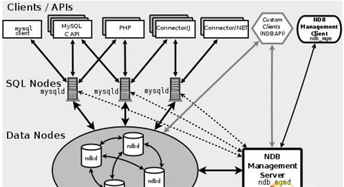 CentosMYSQL Cluster NDB7.2(sh)`̳